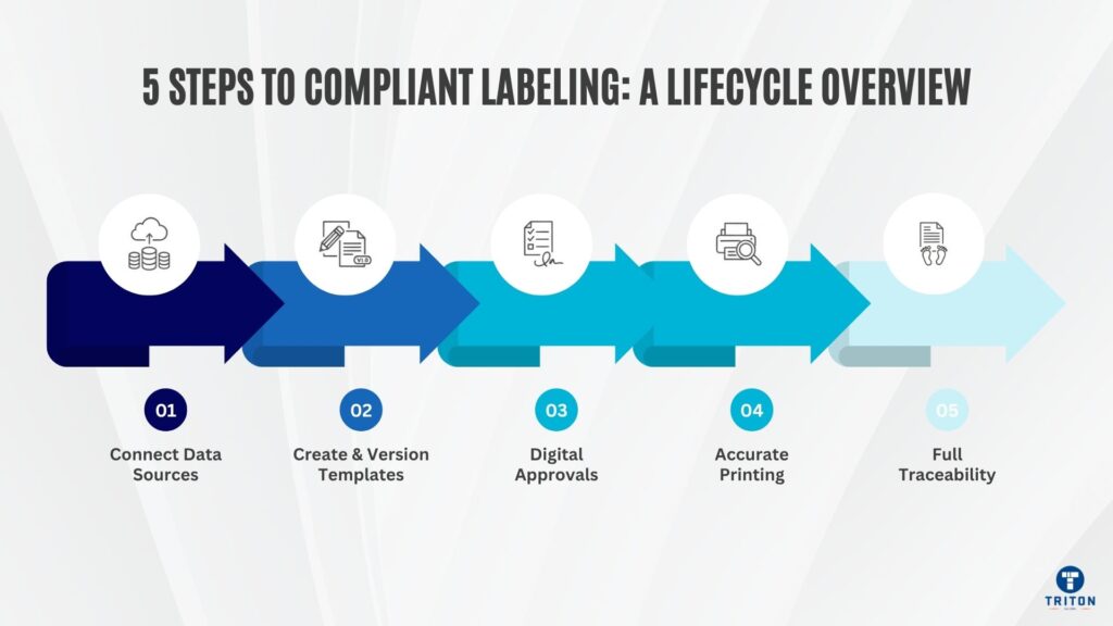 5 Steps to Compliant Labeling