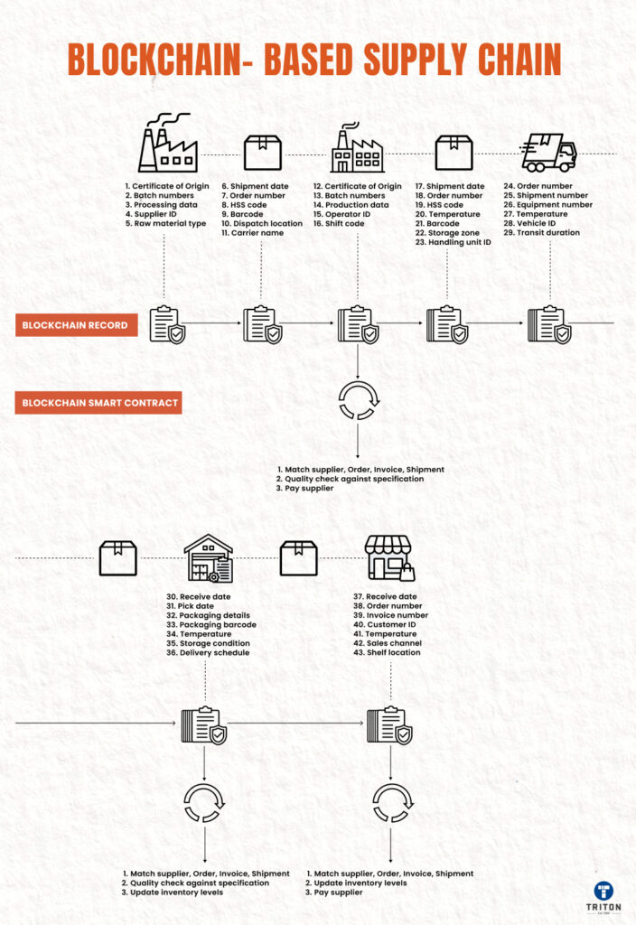 Blockchain- Based Supply Chain