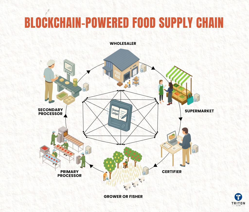 Blockchain-Powered Food Supply Chain