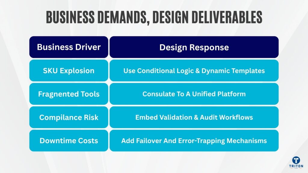 Business Demands Design Deliverables