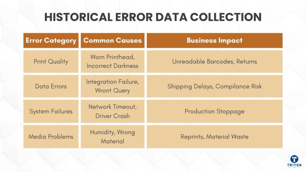 Historical Error Data Collection