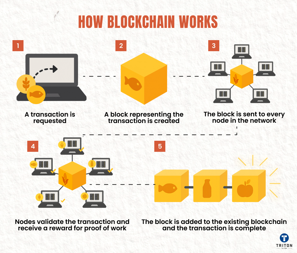 How blockchain works