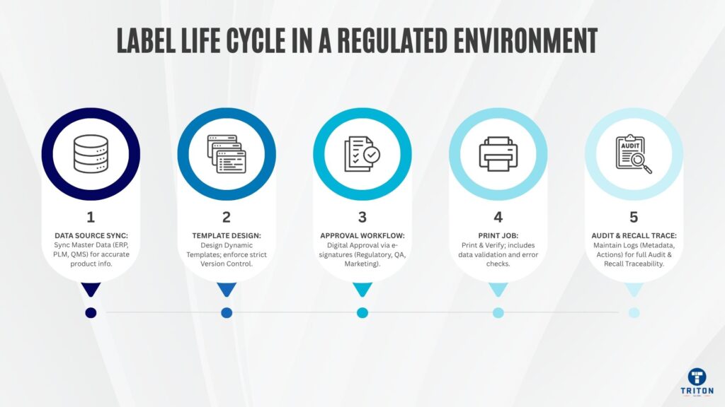 Label Life Cycle in a Regulated Environment