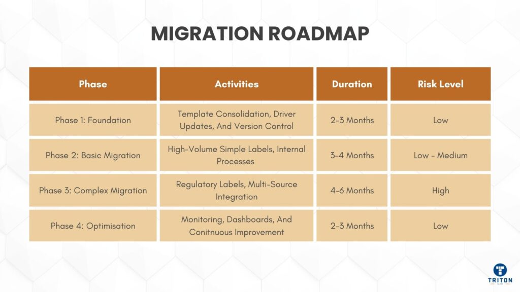 Migration Roadmap