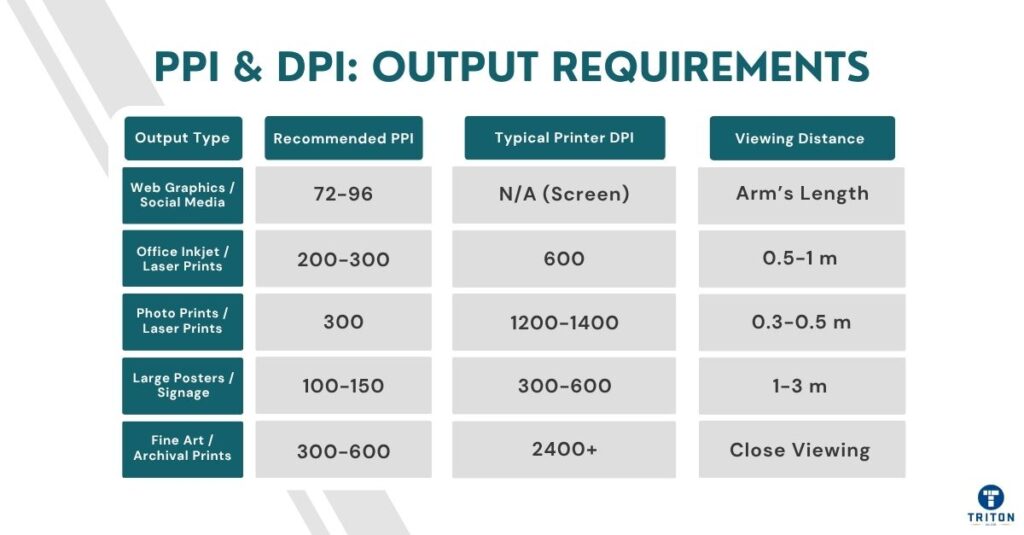 PPI DPI Output Requirements