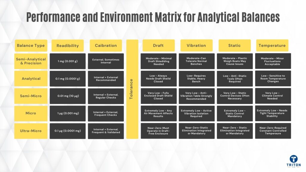 Performance and Environment Matrix for Analytical Balances