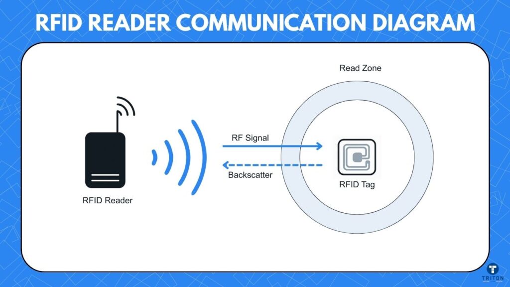 RFID Reader-Tag Communication Diagram