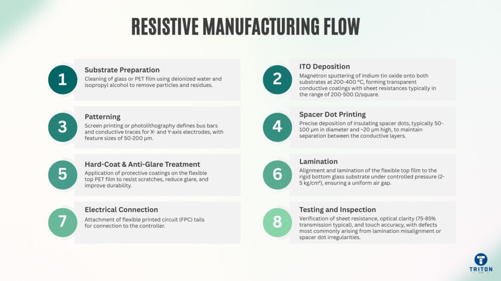 Resistive Manufacturing Flow