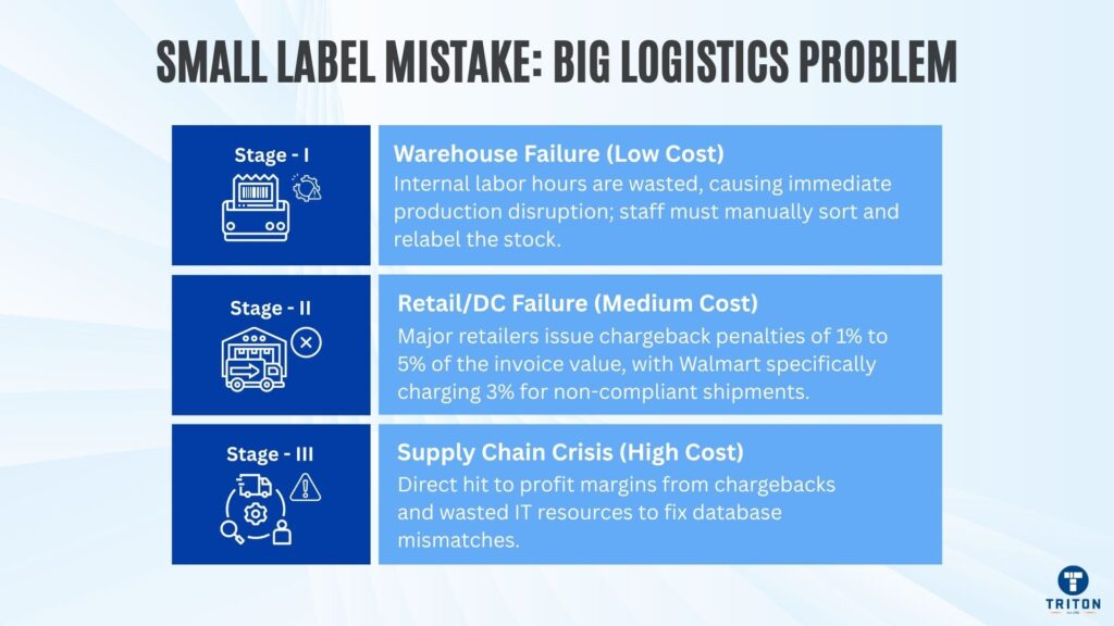 Small Label Mistakes - Big Logistics Problem
