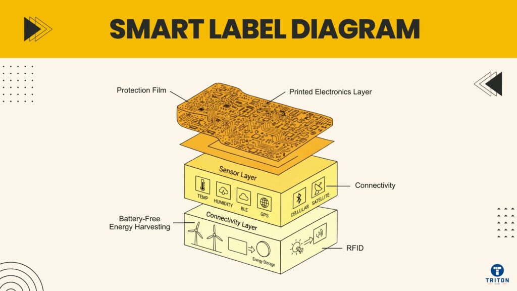 Smart Label Diagram