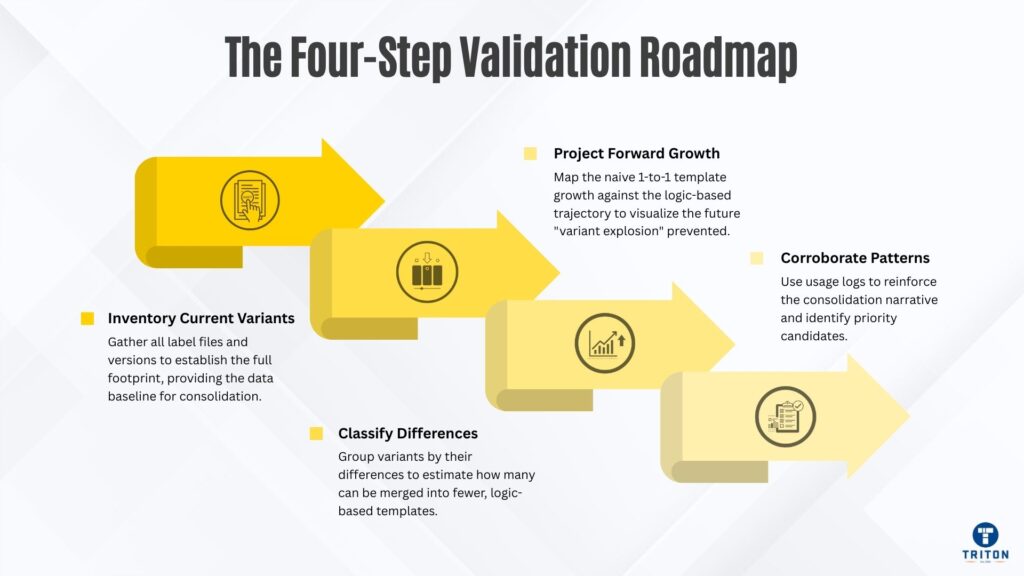 The Four Step Validation Roadmap
