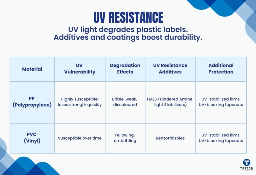 UV Resistance