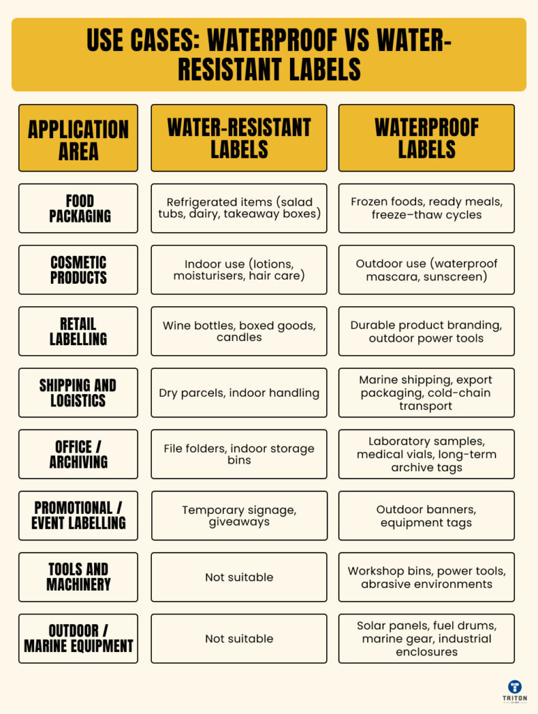 Use Cases Waterproof vs Water-Resistant Labels