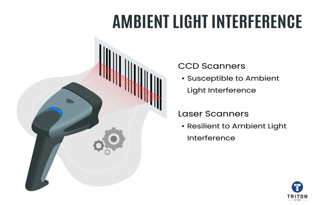 Point on comparison on ambient light interference between CCD and Laser scanners