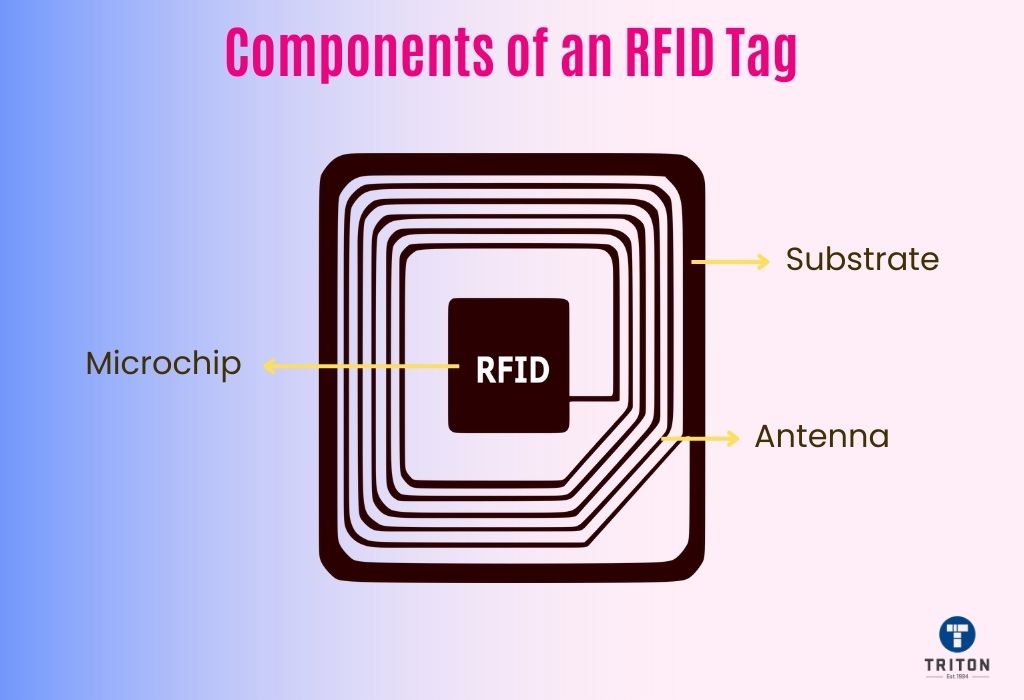 Three primary components of an RFID Tags