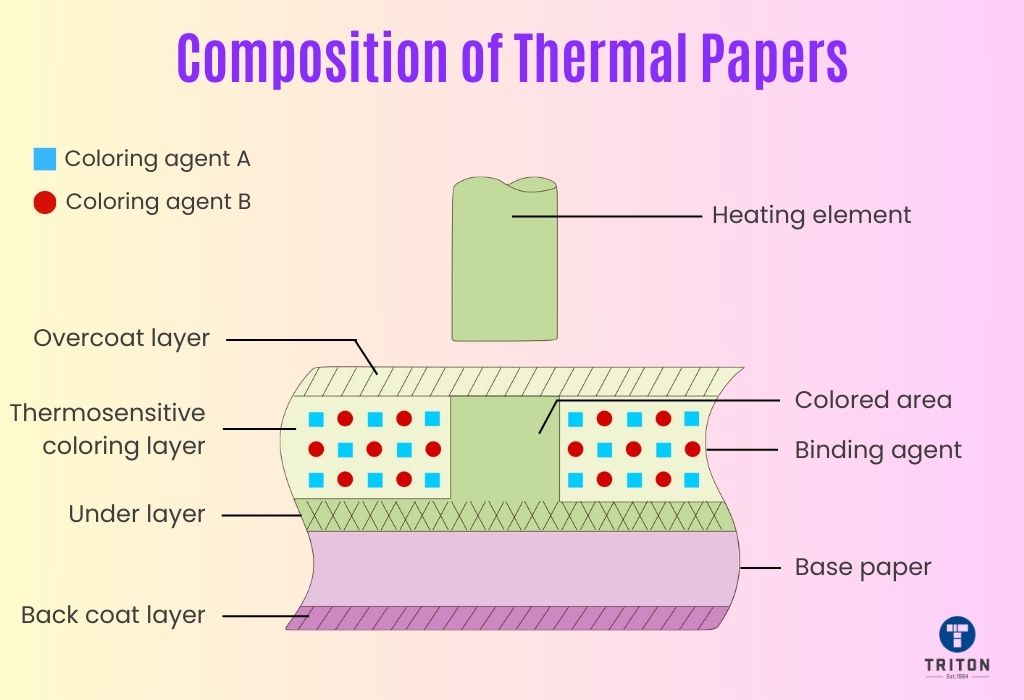 Detailed composition of thermal papers