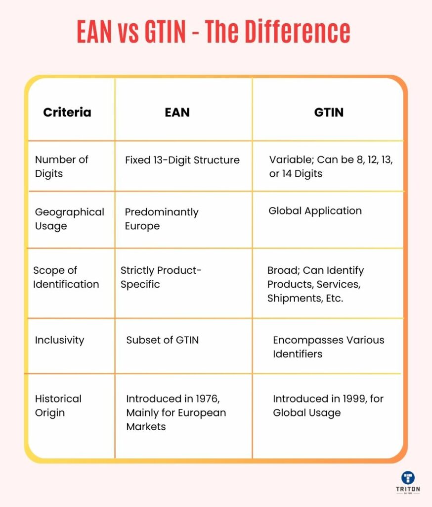 Contrasts between EAN and GTIN barcodes