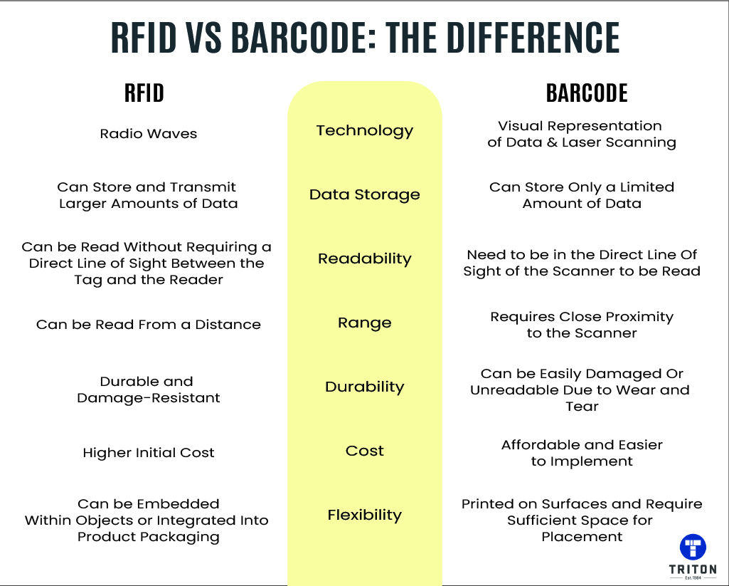 Detailed comparison between RFID and Barcode