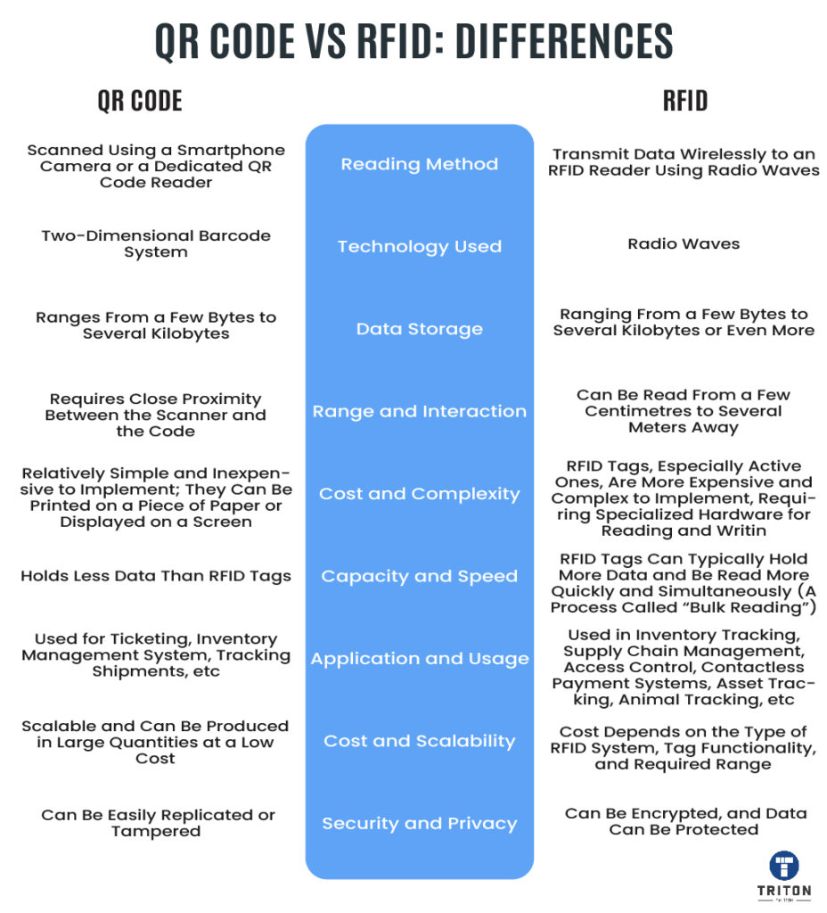 Comparison between QR code and RFID