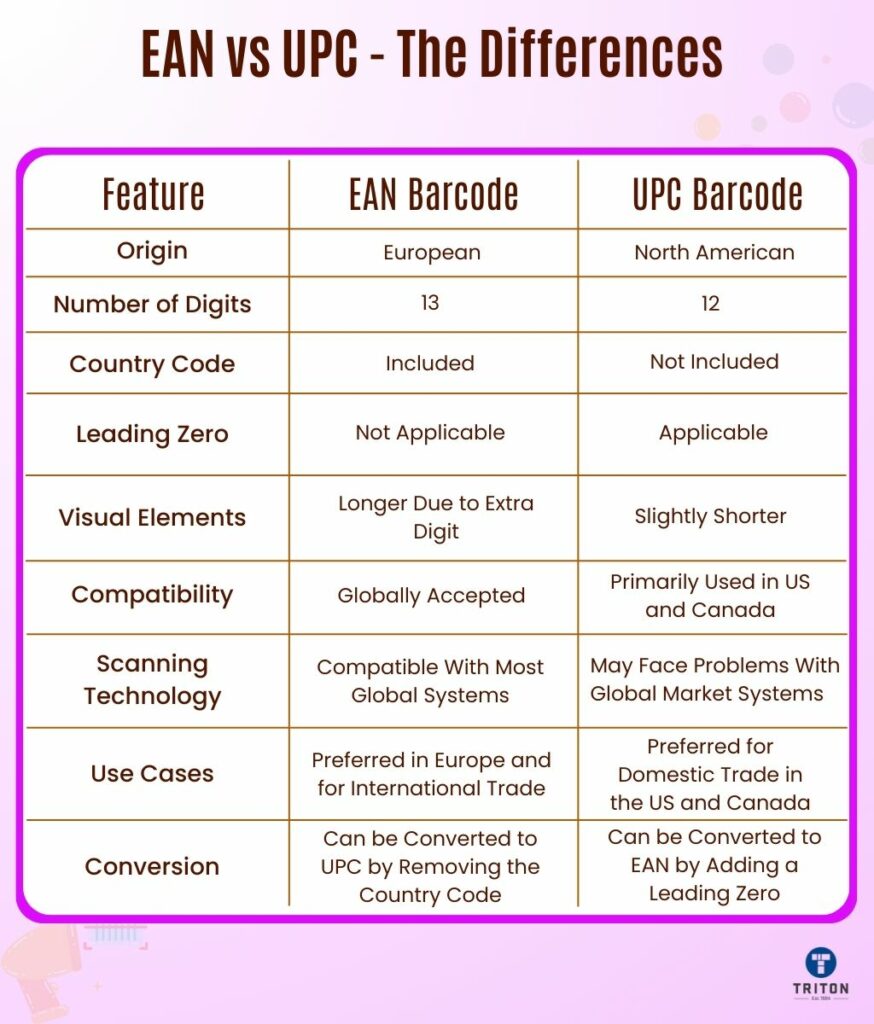 Table of differences between EAN Barcode and UPC Barcode