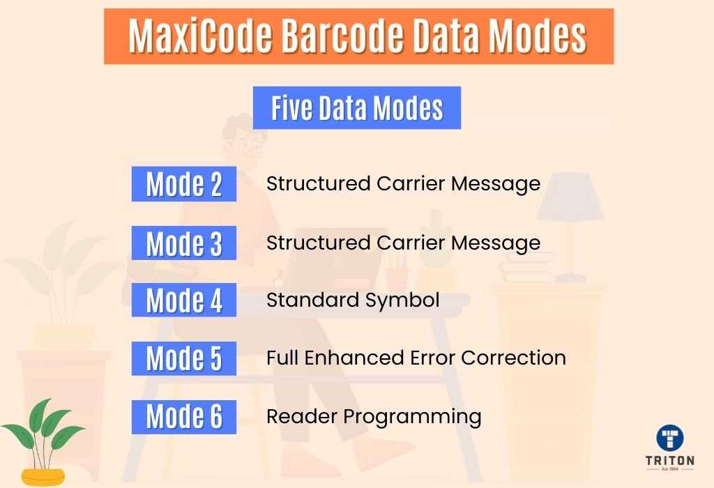 List of five data modes of MaxiCode barcodes