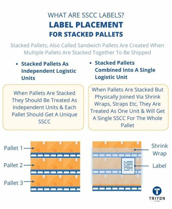 Serial Shipping Container Code (SSCC) Labels Guide]