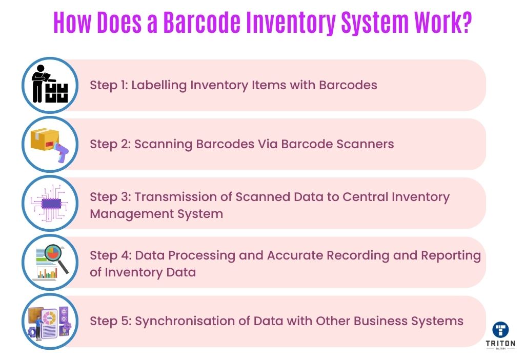 Five steps on how does a barcode inventory system work