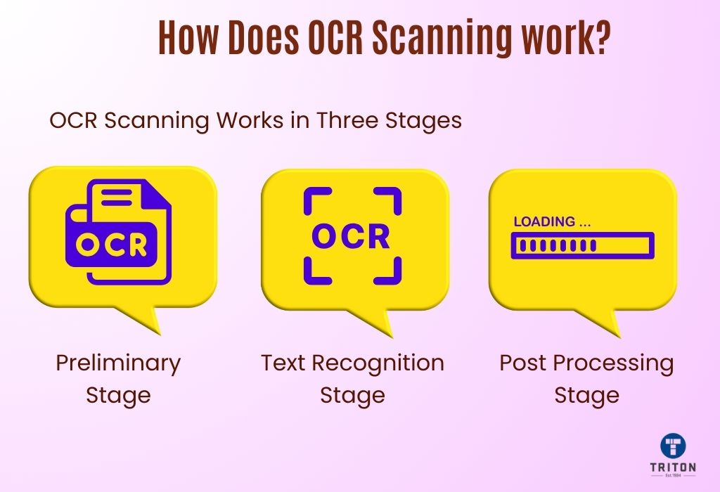 Three stages for the working of OCR Scanning