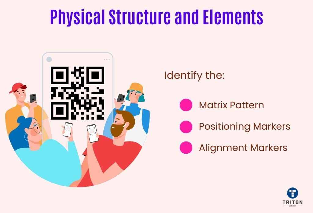 Three physical structure and elements of a QR code