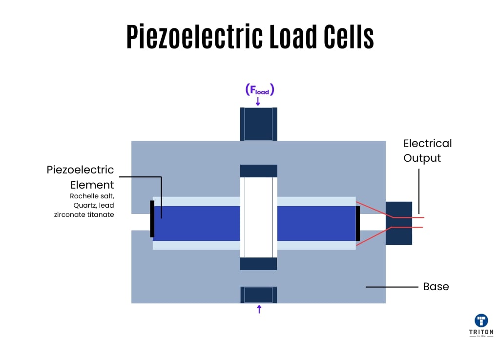 What are Load Cells and How do they work?