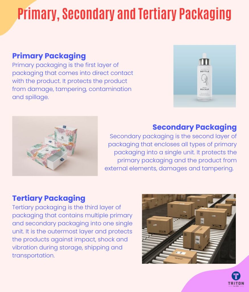 Definition of Primary, Secondary and Tertiary Packaging