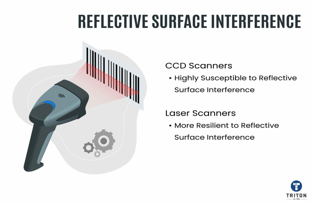 Difference in reflective surface interference between laser and CCD scanners