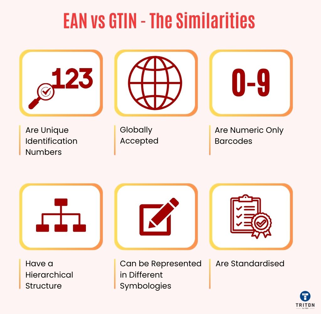 Six resemblance between EAN and GTIN barcodes