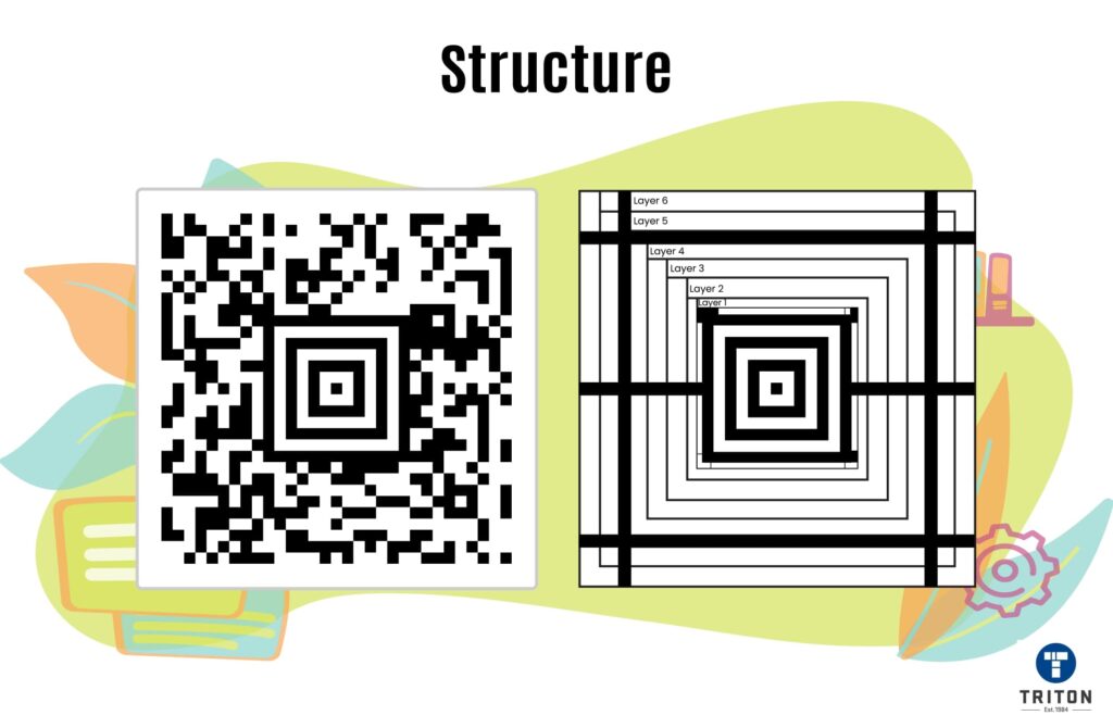 Anatomy of Aztec code